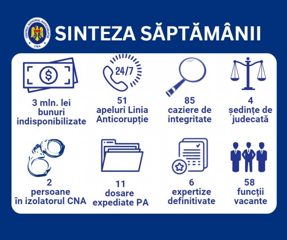 Săptămâna trecută, ARBI a CNA a aplicat sechestre pe bunuri în valoare de 3 milioane de lei. Ce alte activități au desfășurat
